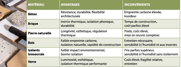 AVANTAGES ET INCONVÉNIENTS DES MATÉRIAUX PRINCIPAUX
